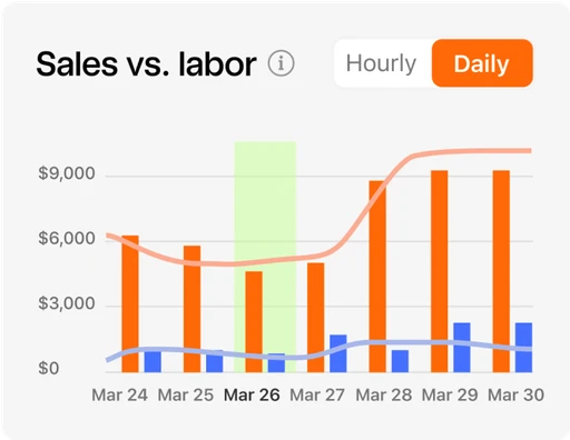 What is a restaurant sales dashboard?